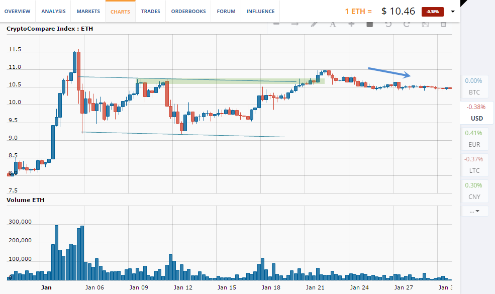 ETH/USD chart