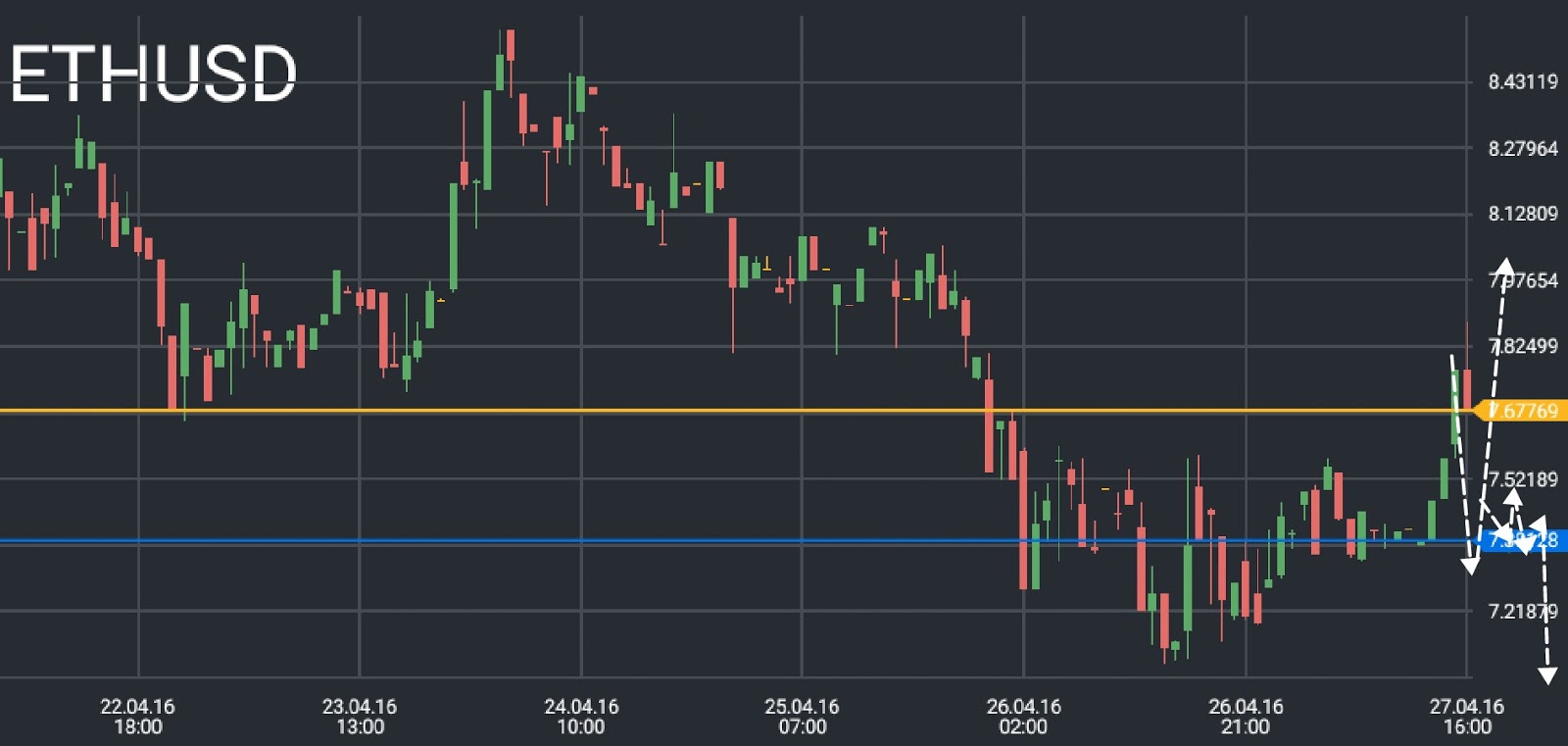 ETH/USD price chart 2