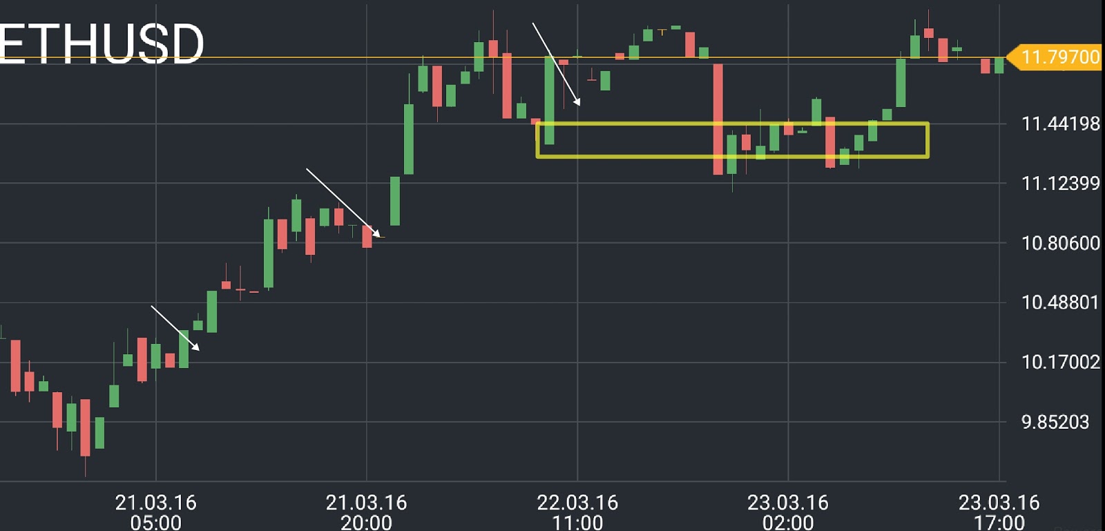 ETH/USD price chart 2