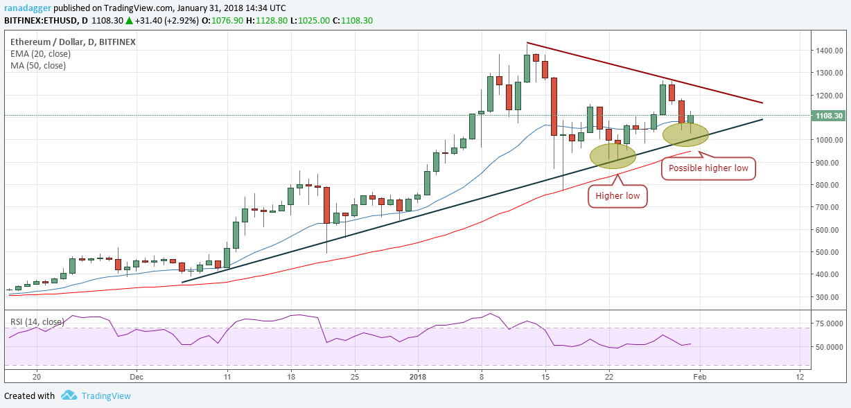 ETH/USD