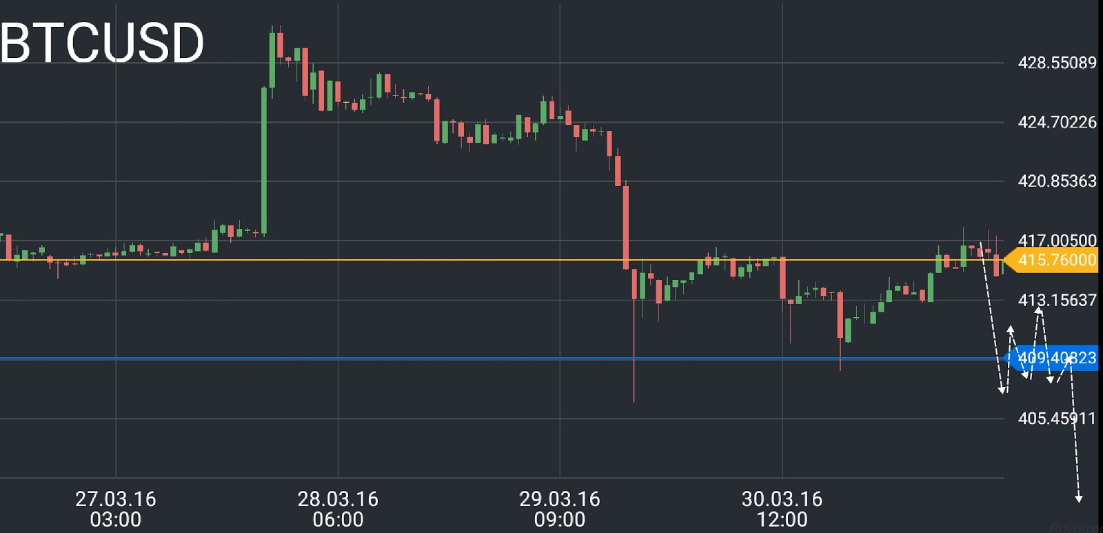 BTC/USD prica chart 3