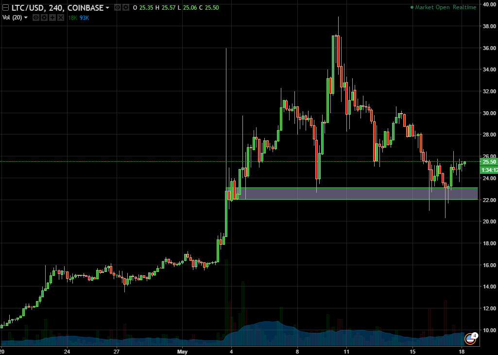 LTC/USD Chart