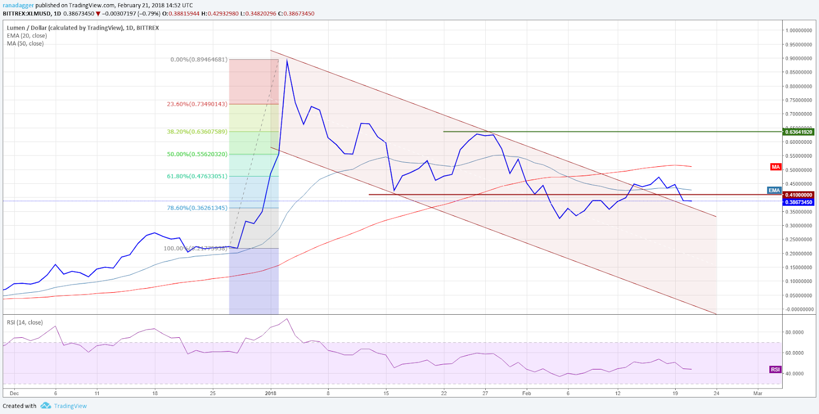 XLM/USD