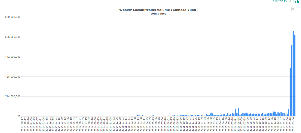 Weekly LocalBitcoins Volume (Chinese Yuan)