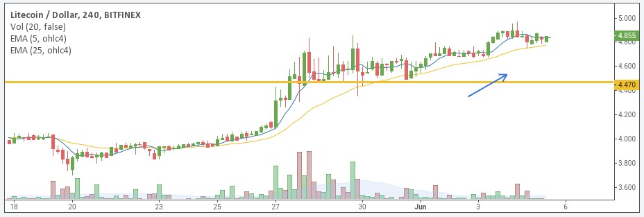 LTH/USD price chart 1