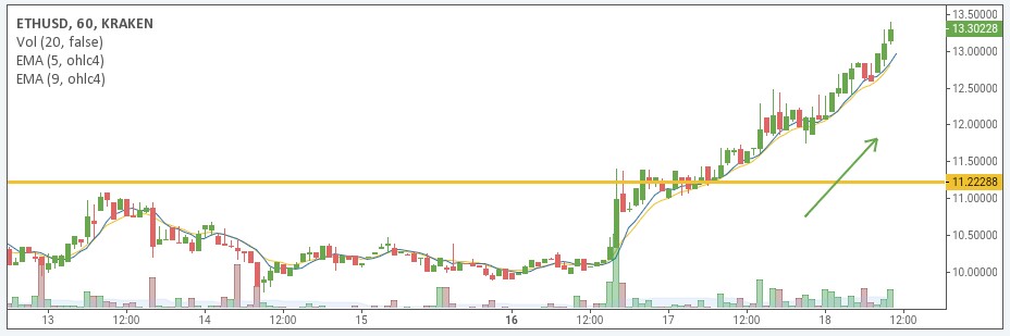 ETH/USD price chart 1