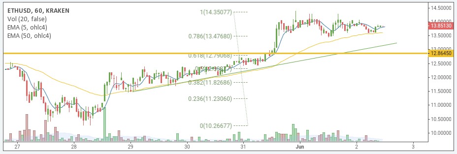 ETH/USD price chart 1