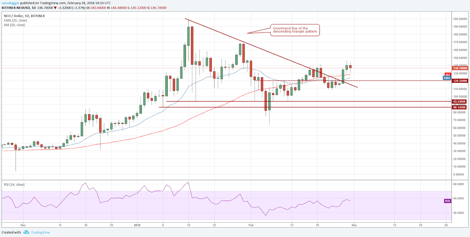 NEO/USD