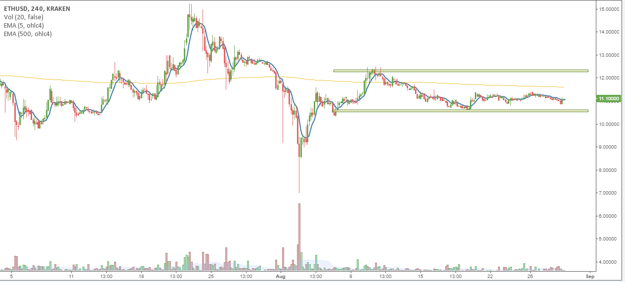 ETH/USD price chart 1