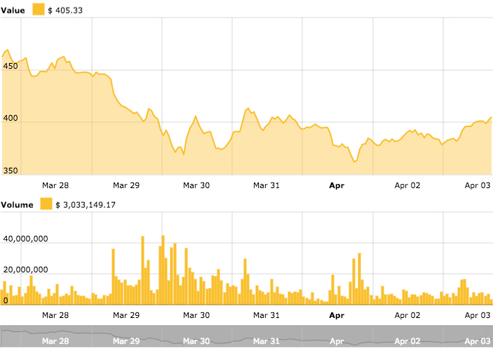 Ethereum Charts