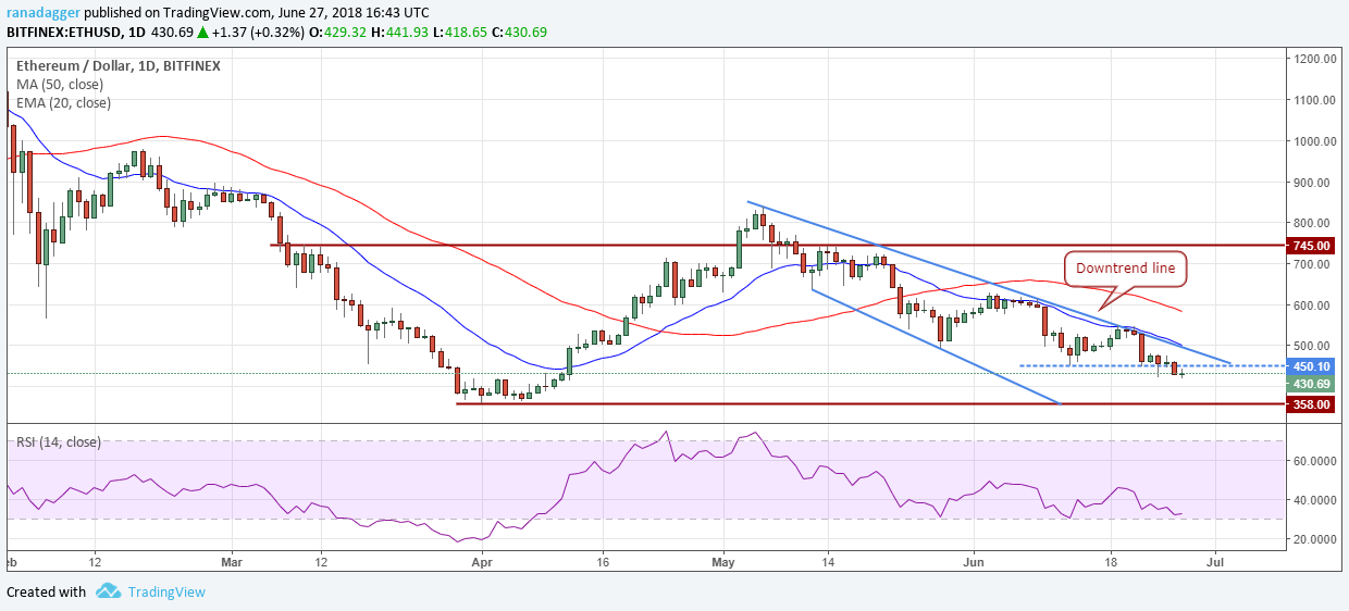 ETH/USD