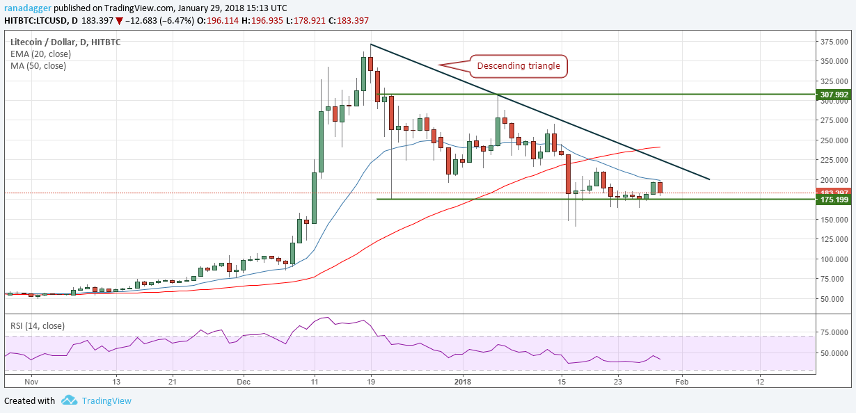 LTC/USD