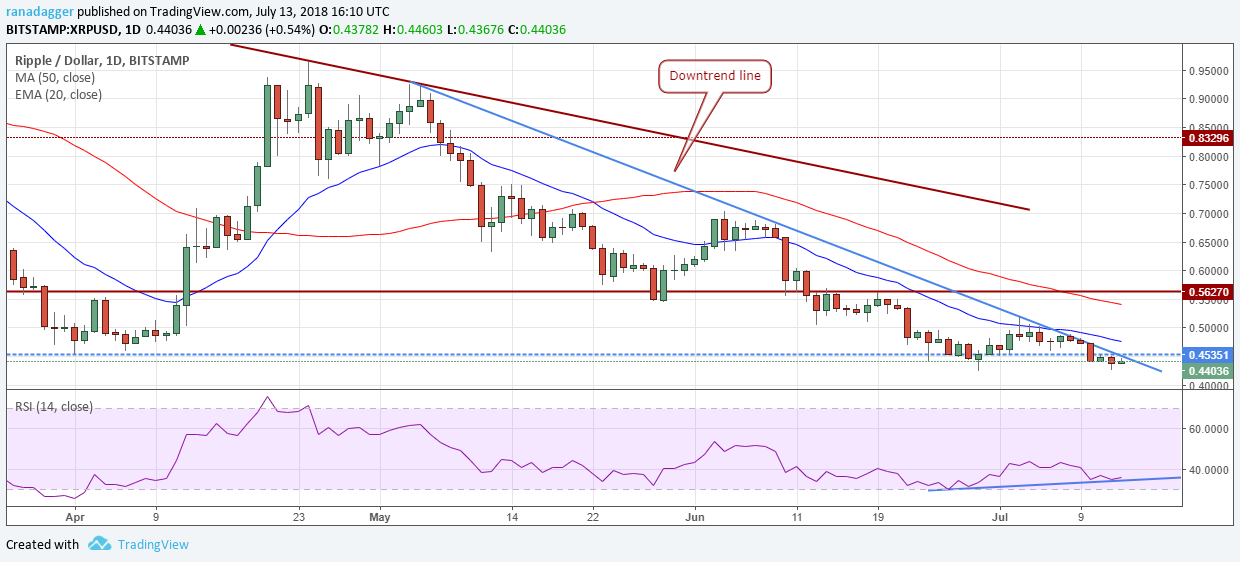 XRP/USD