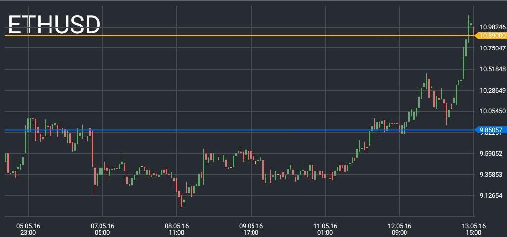 Ethereum Price Chart