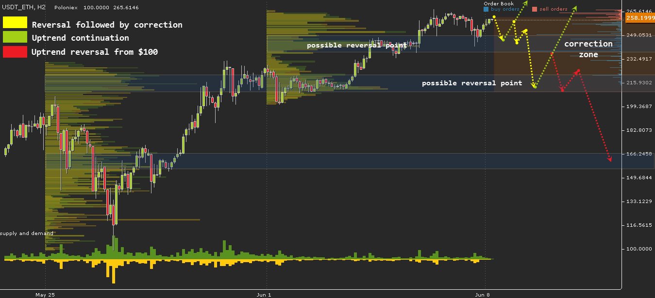 ETH/USD chart