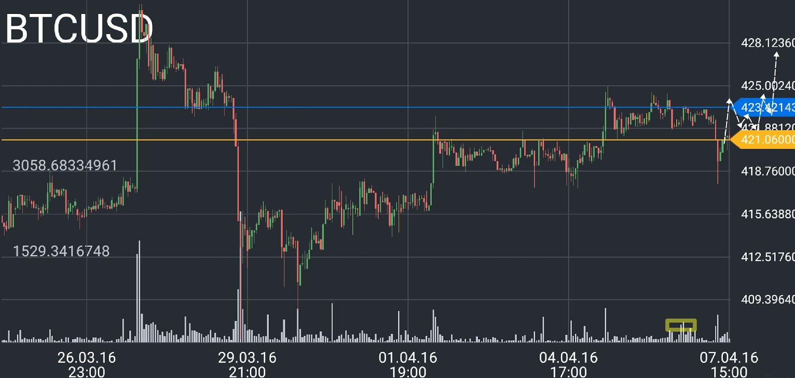 Bitcoin Price Chart