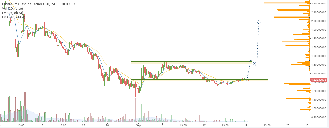 ETC/USD price chart 2