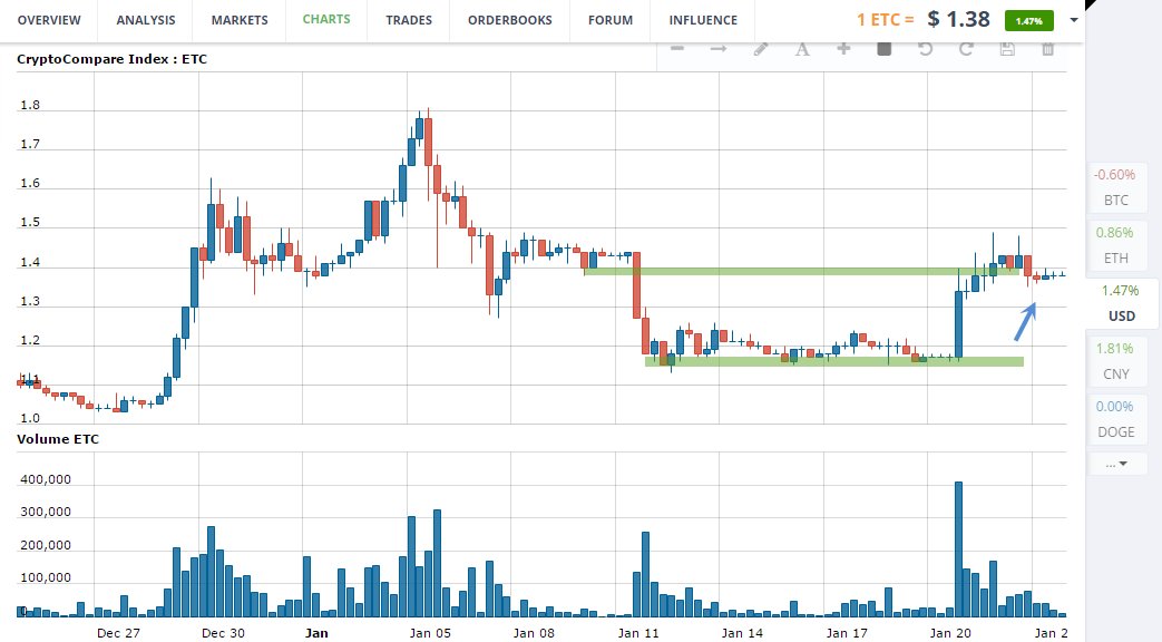 ETC/USD chart