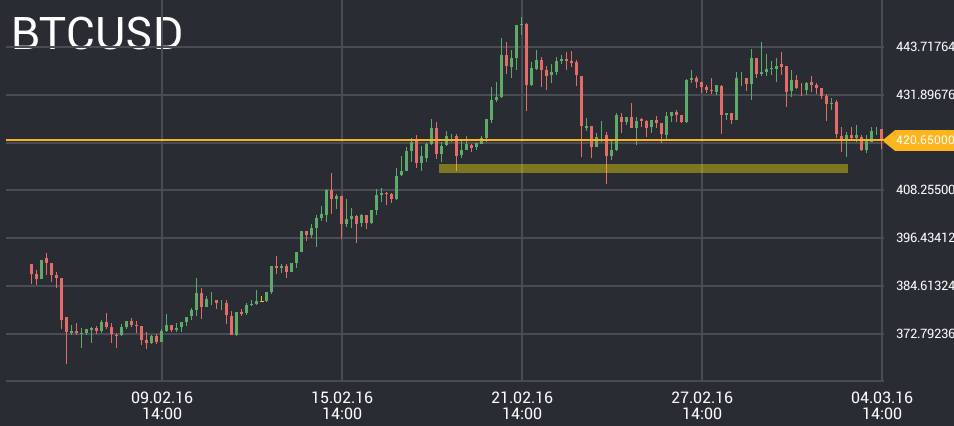 Bitcoin Price Chart