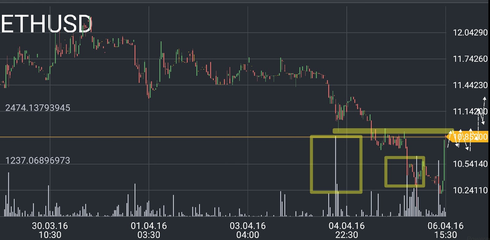 ETH/USD price chart 1