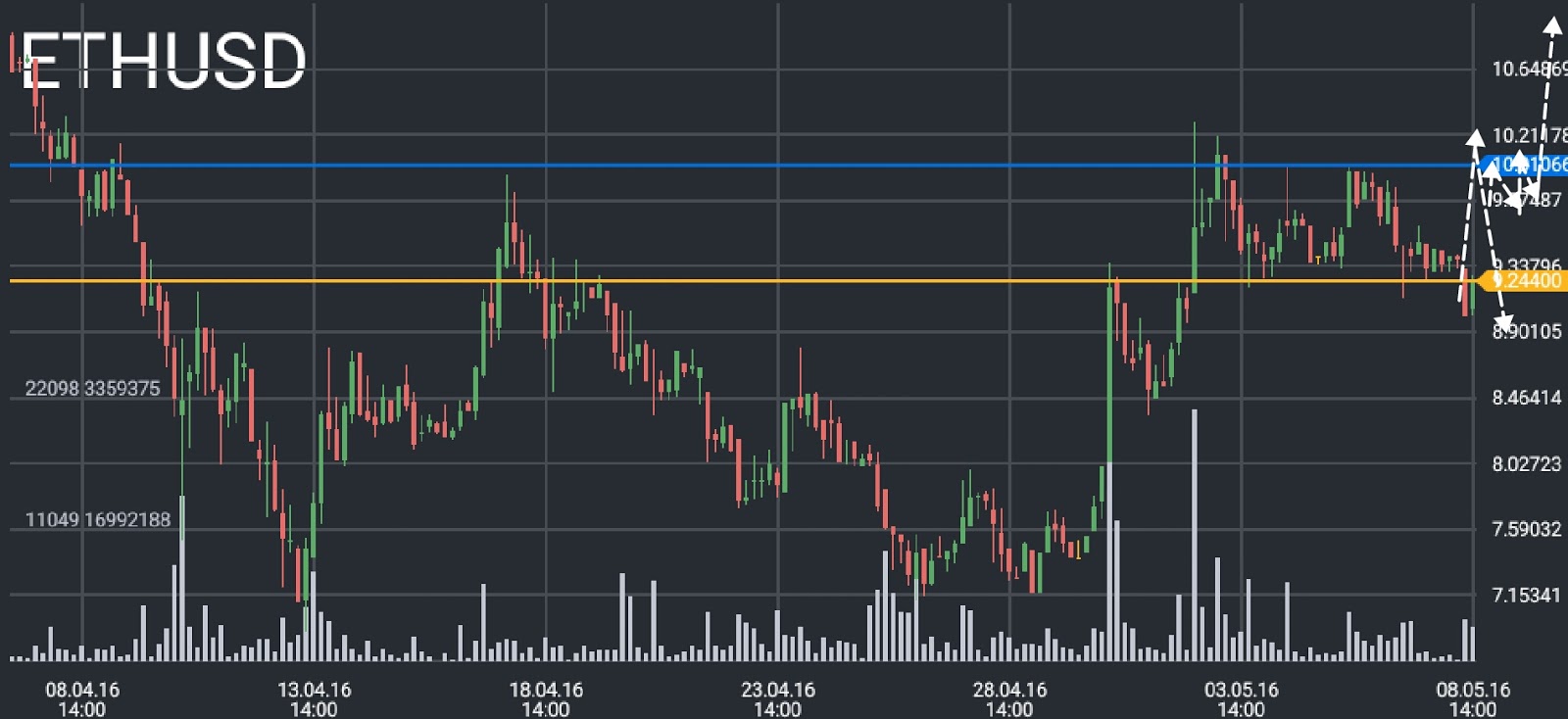 ETH/USD price chart 2