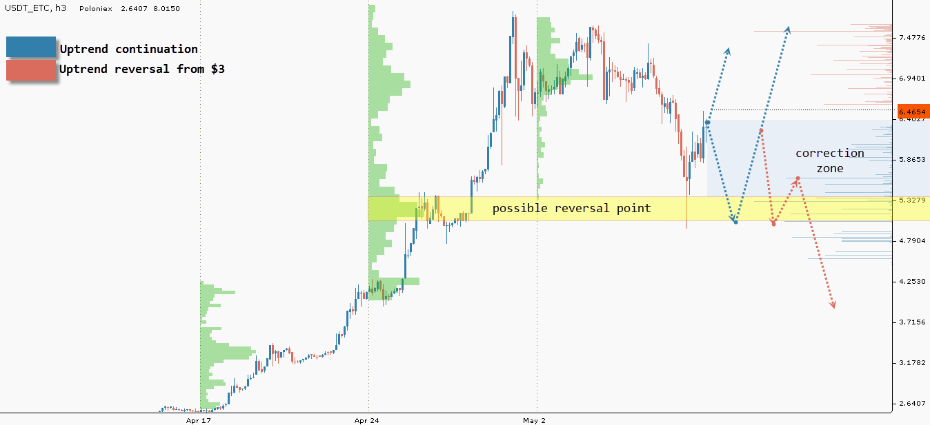 ETC/USD chart