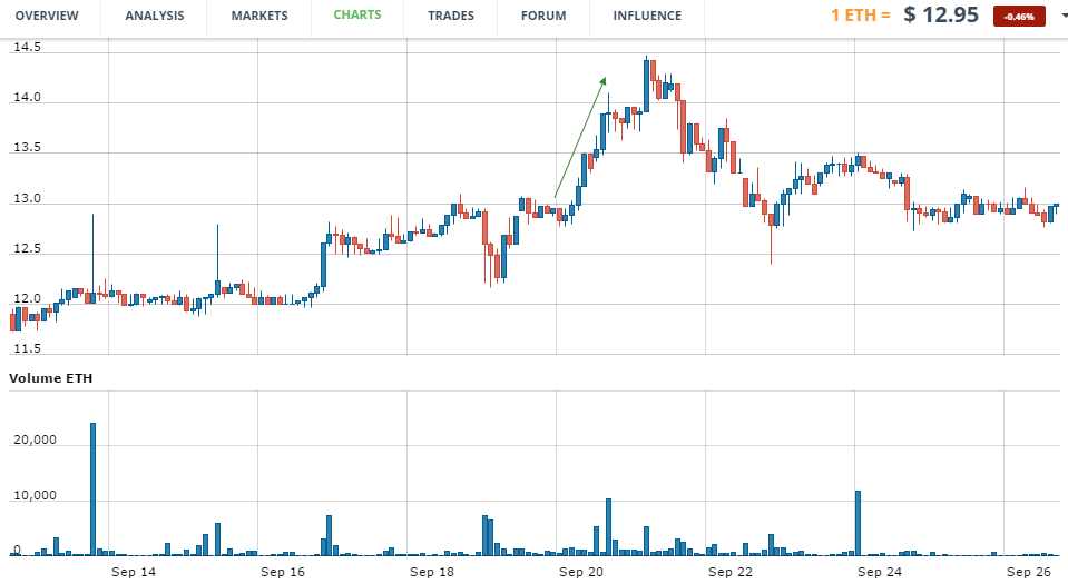 ETH price chart 