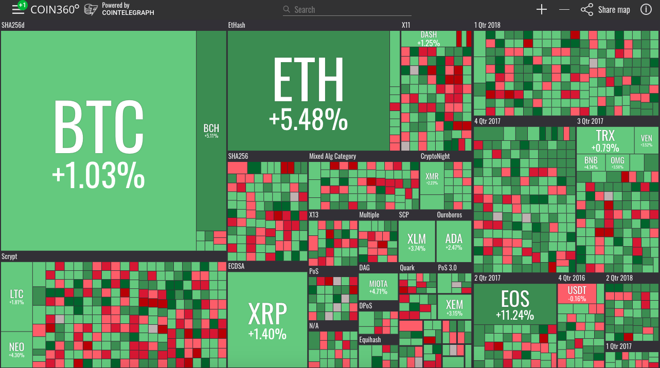 Market visualization from Coin360