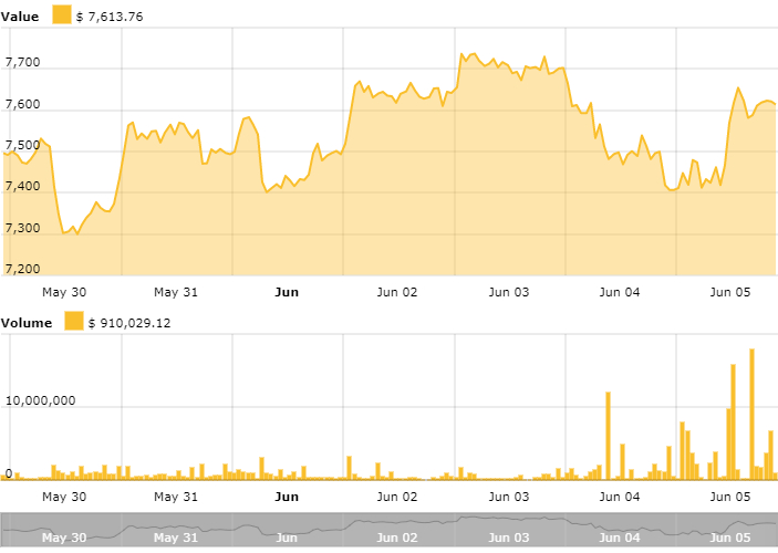 Bitcoin price chart