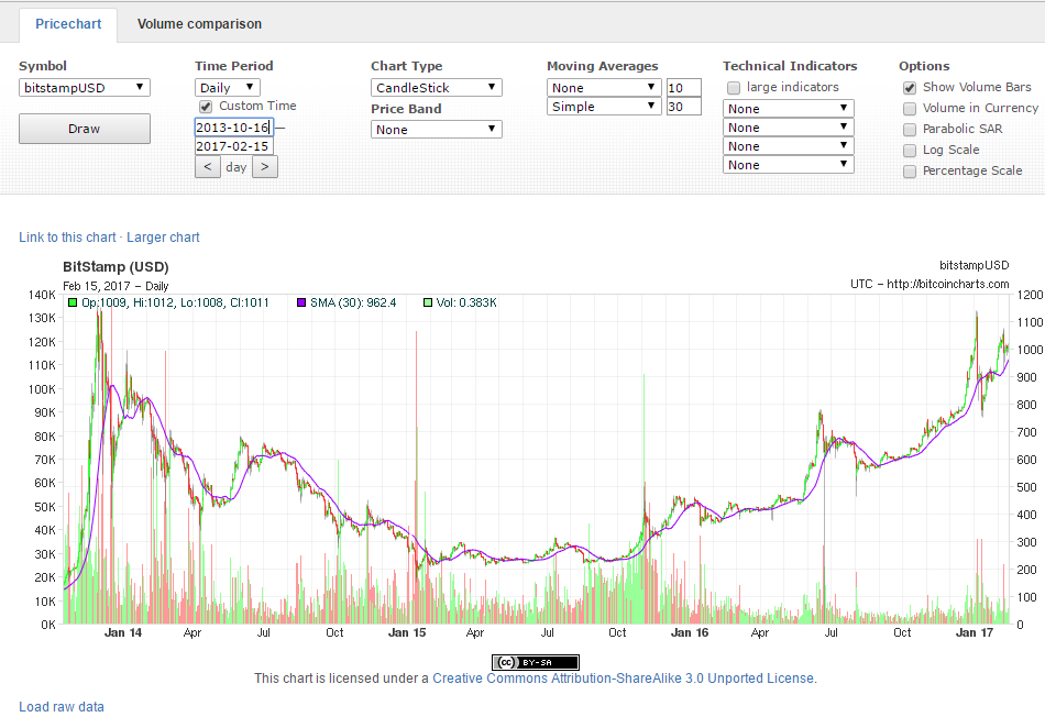 Bitstamp chart