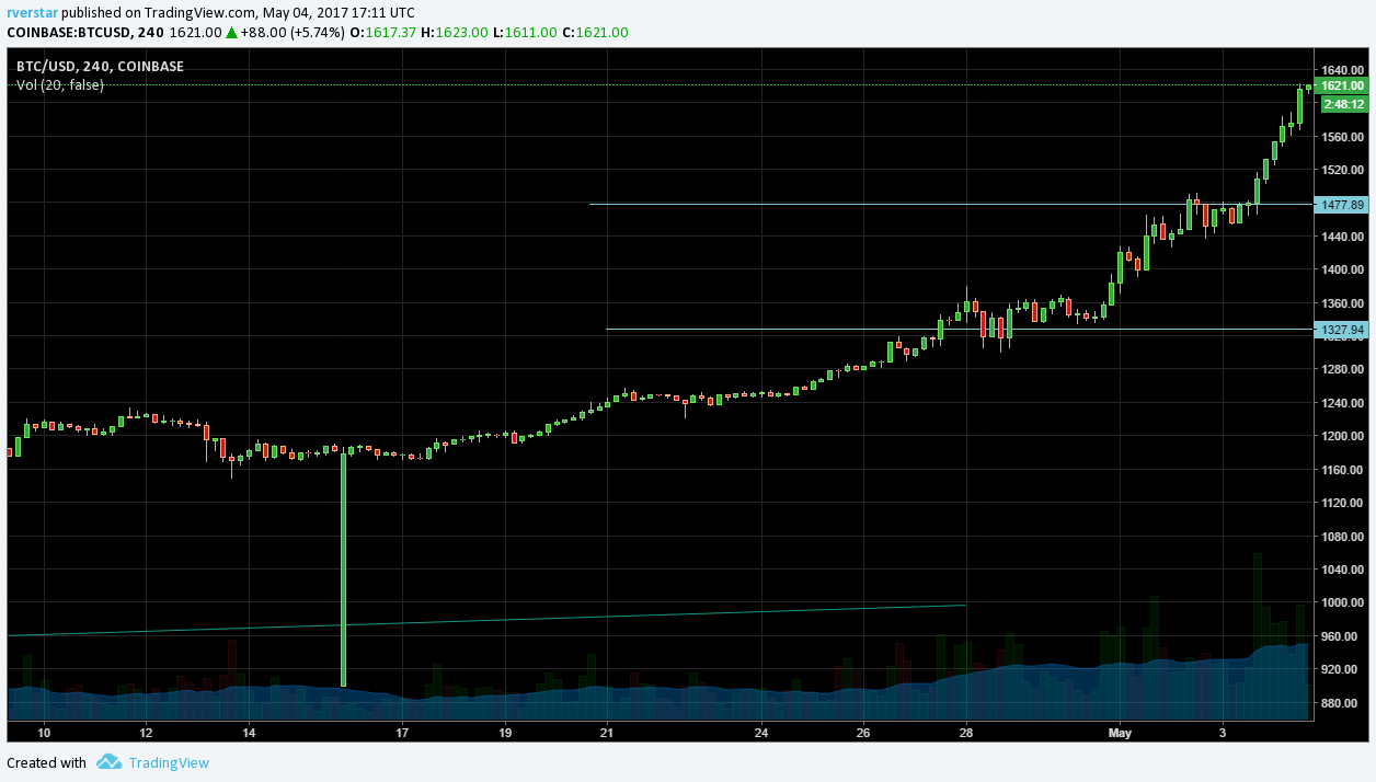 BTC/USD chart