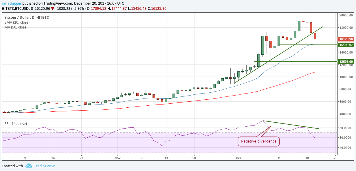 BTC/USD