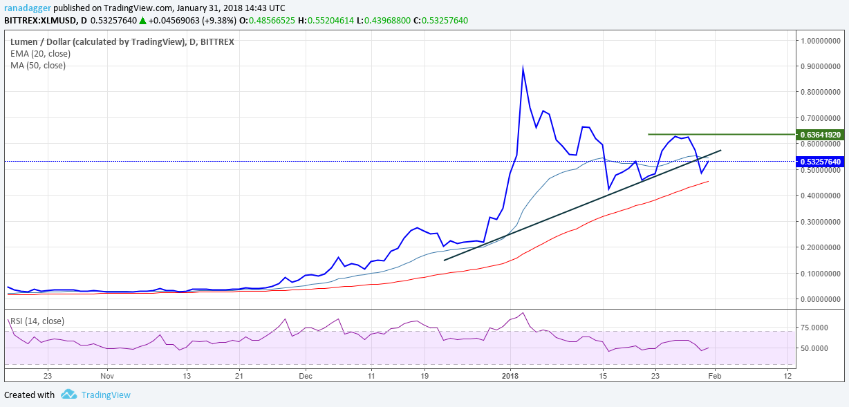 XLM/USD