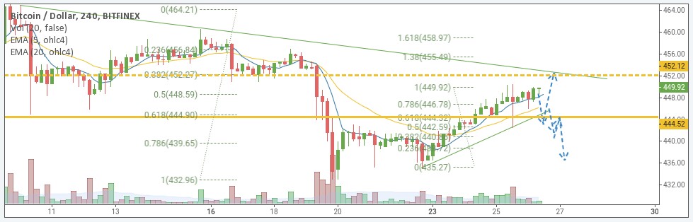 BTC/USD price chart 2