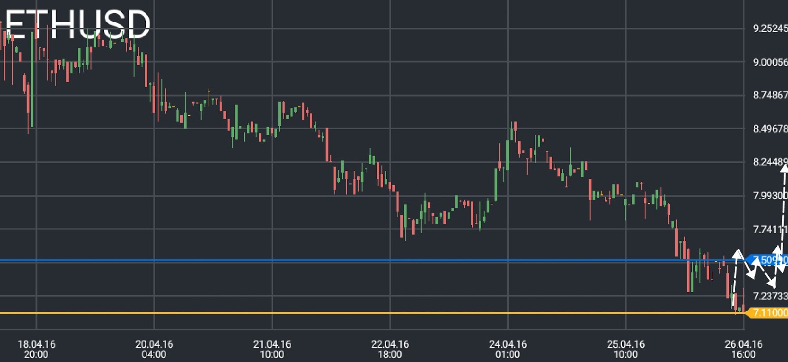 Ethereum price chart