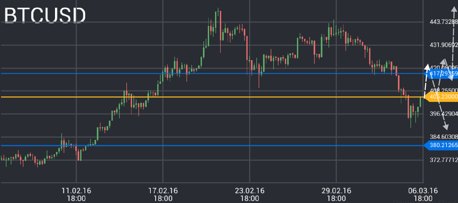 Bitcoin price chart