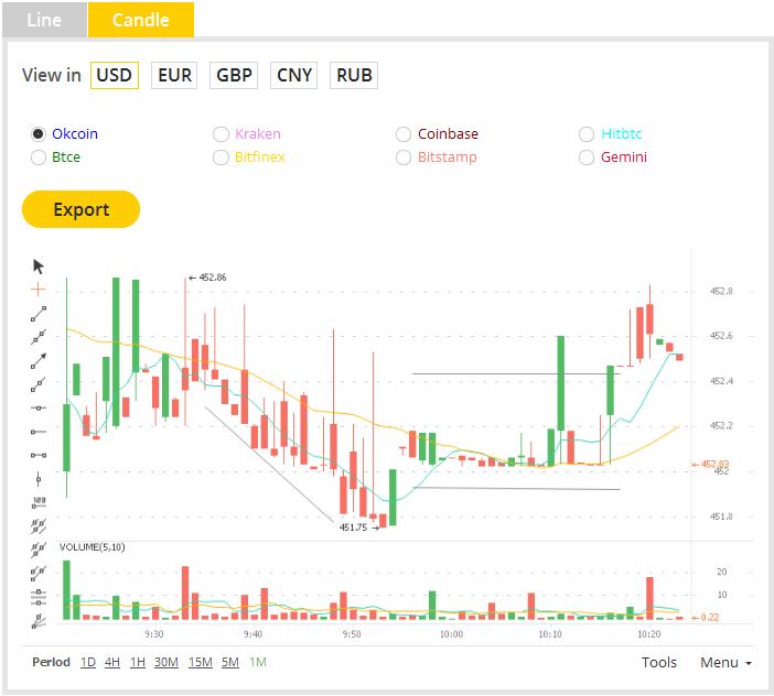  Technical analysis on the graph