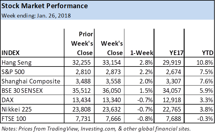 Stock Market Performance