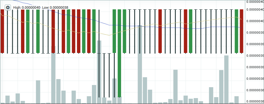 Dogecoin Price Chart