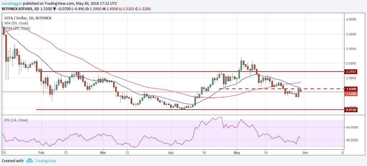 IOTA/USD