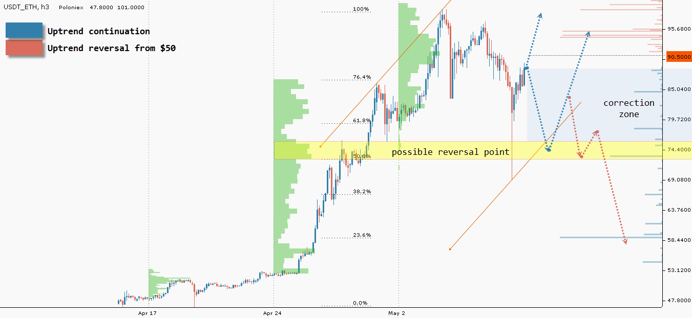 ETH/USD chart