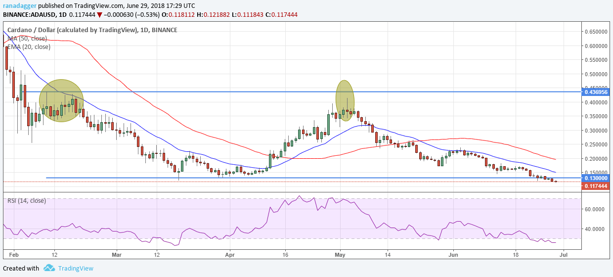 ADA/USD