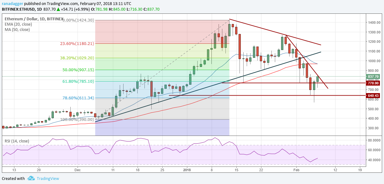 ETH/USD