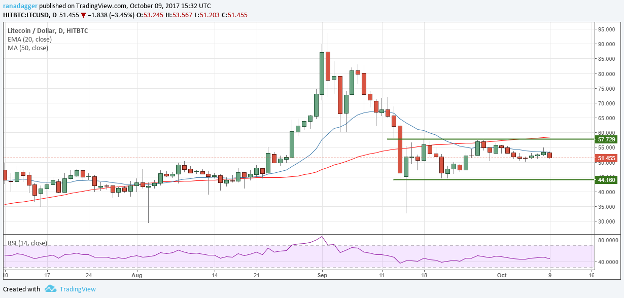 LTC/USD