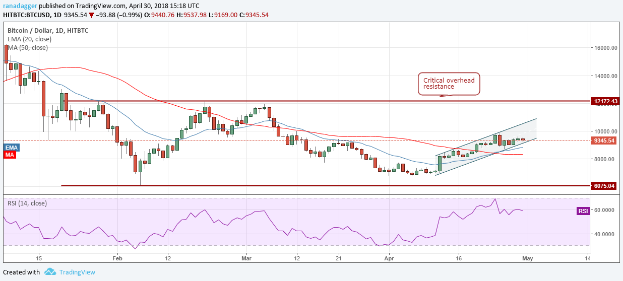 BTC/USD