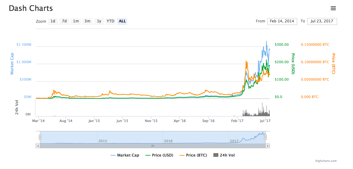 Dash Charts