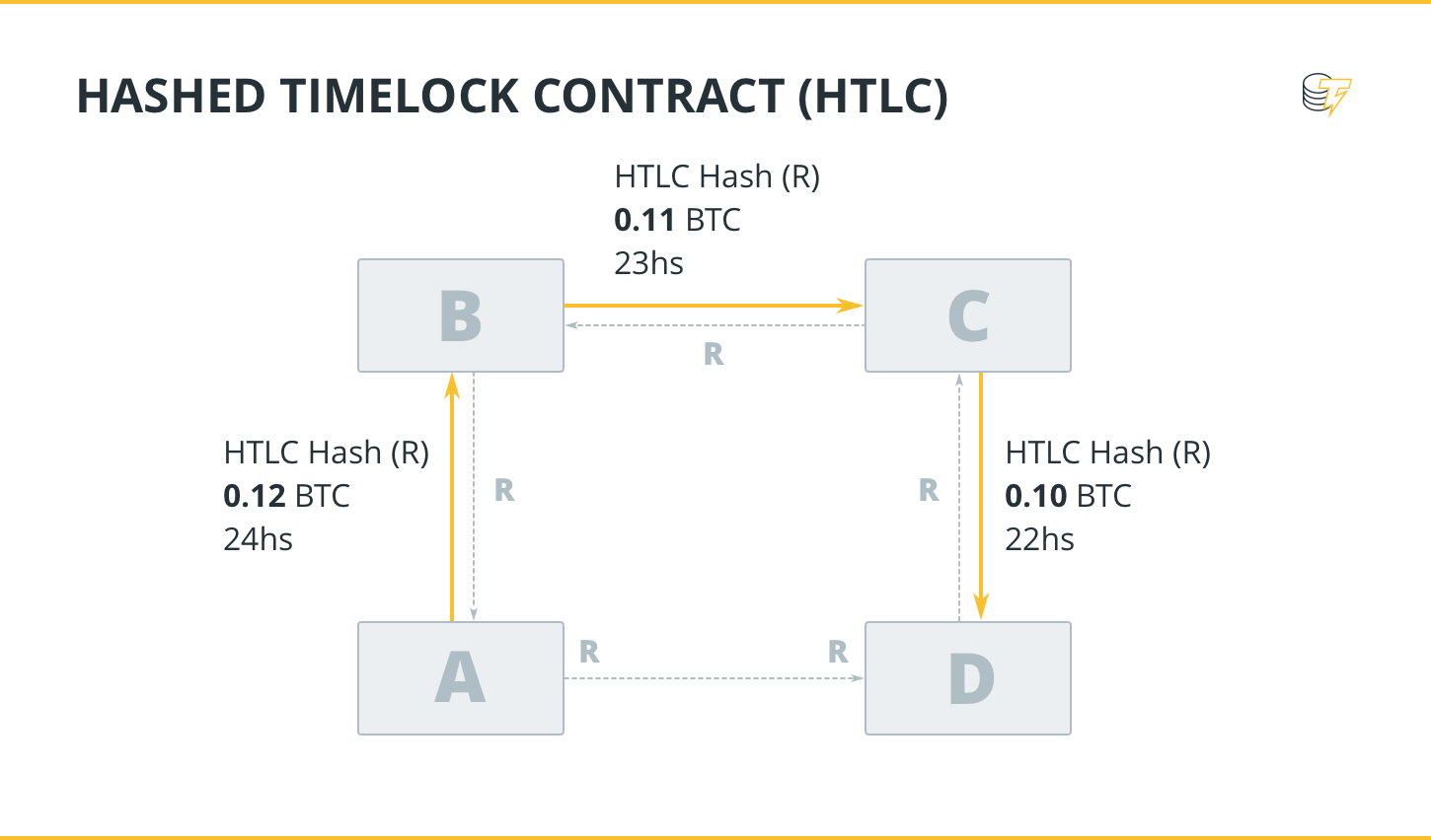 Hashed Timelock Contract 