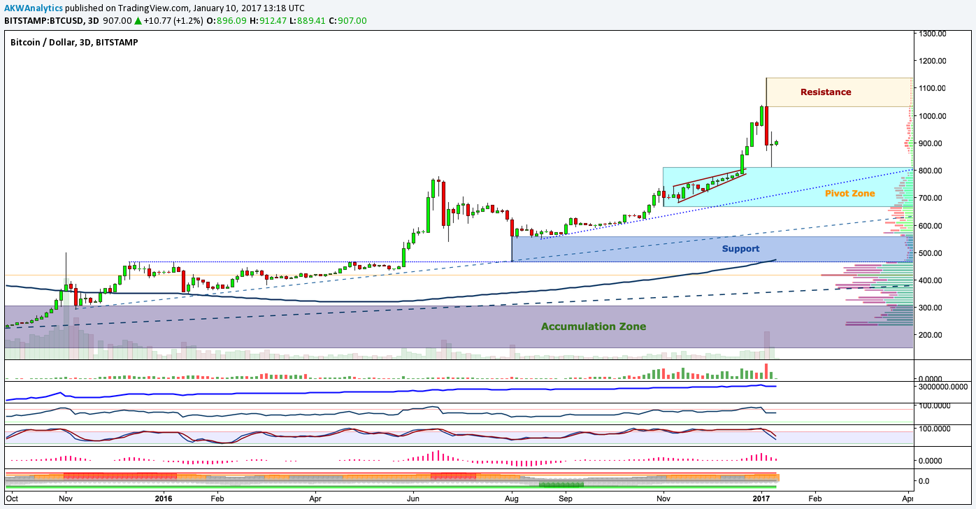 BTC/USD chart