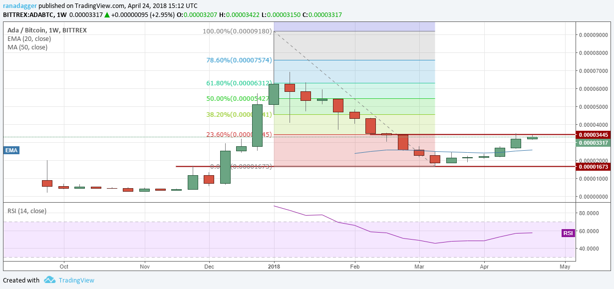 ADA/BTC