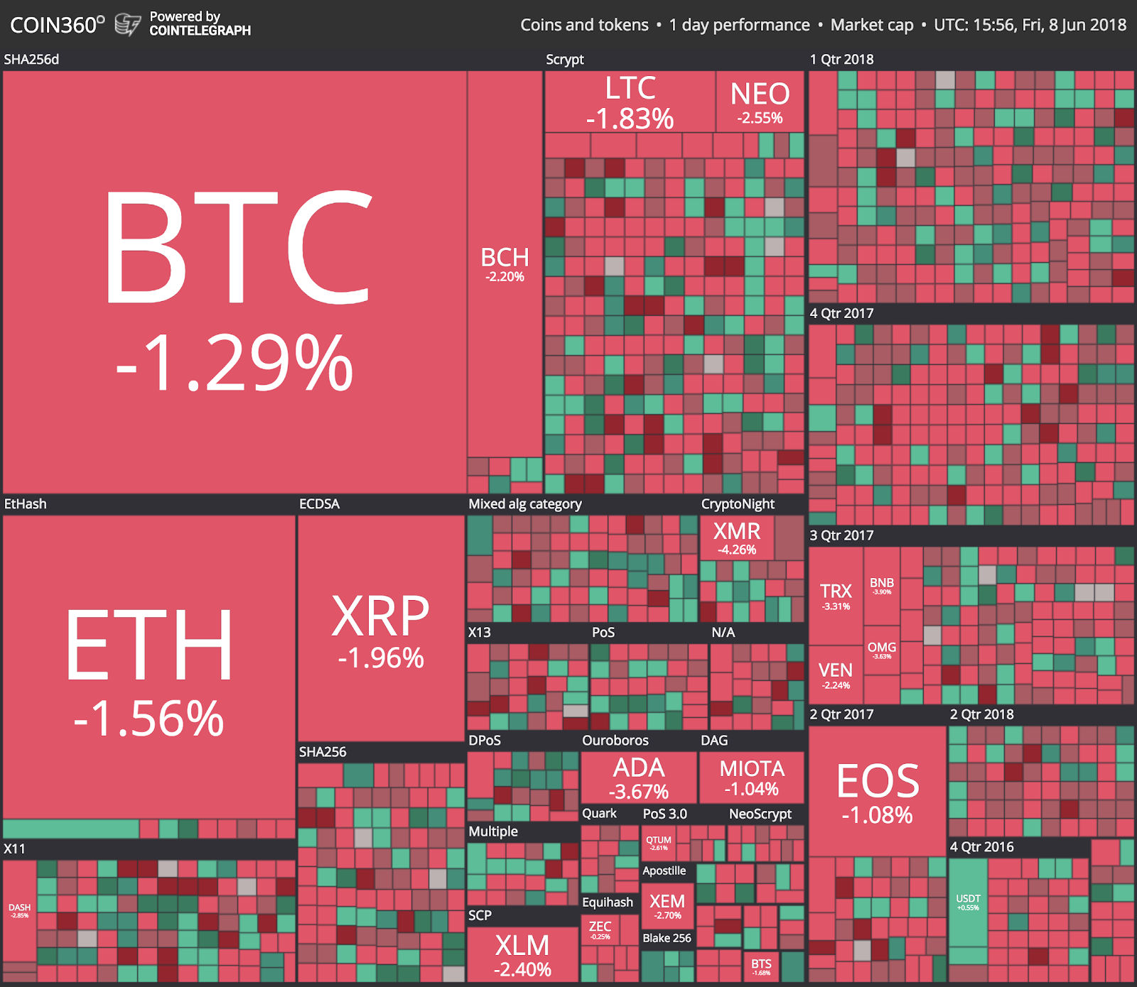 Market visualization from Coin360